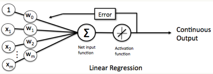 计算机生成了可选文字: Error ContinuoUS outPUt Nett LinearRegression